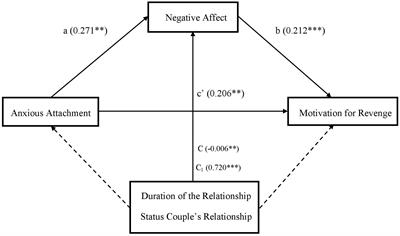Unforgiveness Motivations in Romantic Relationships Experiencing <mark class="highlighted">Infidelity</mark>: Negative Affect and Anxious Attachment to the Partner as Predictors